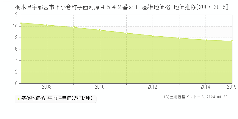 栃木県宇都宮市下小倉町字西河原４５４２番２１ 基準地価格 地価推移[2007-2015]