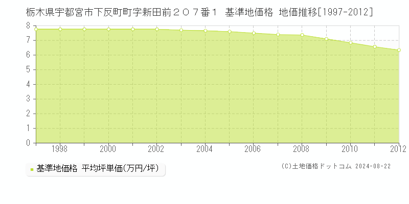 栃木県宇都宮市下反町町字新田前２０７番１ 基準地価格 地価推移[1997-2012]