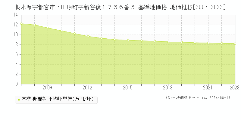 栃木県宇都宮市下田原町字新谷後１７６６番６ 基準地価格 地価推移[2007-2023]