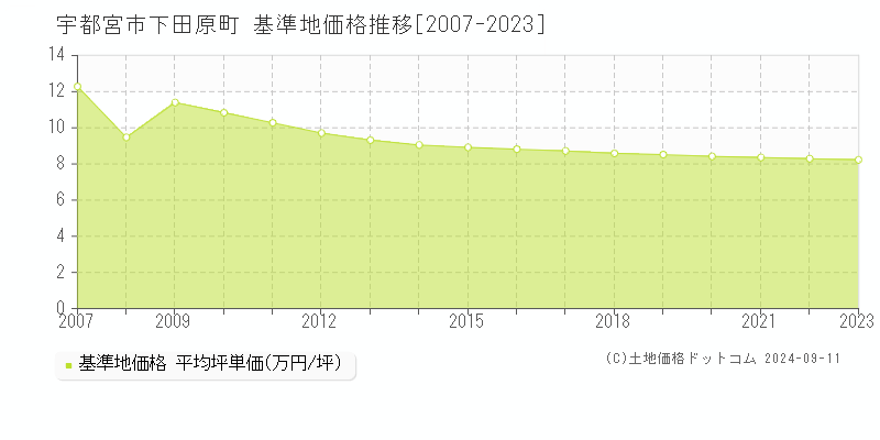 下田原町(宇都宮市)の基準地価推移グラフ(坪単価)[2007-2024年]