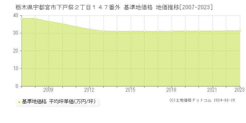 栃木県宇都宮市下戸祭２丁目１４７番外 基準地価 地価推移[2007-2024]