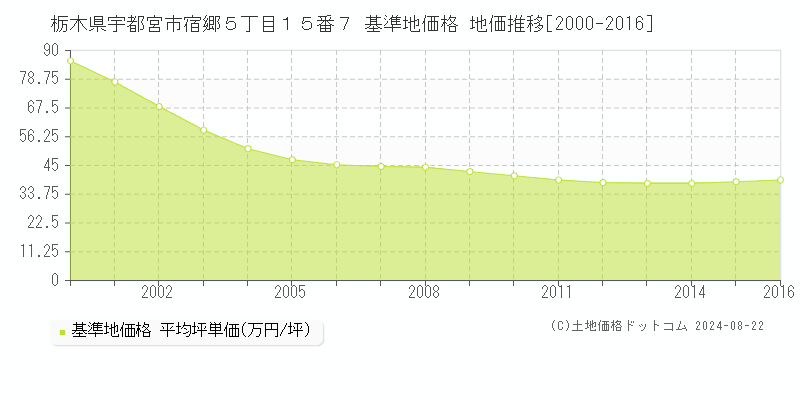 栃木県宇都宮市宿郷５丁目１５番７ 基準地価格 地価推移[2000-2016]