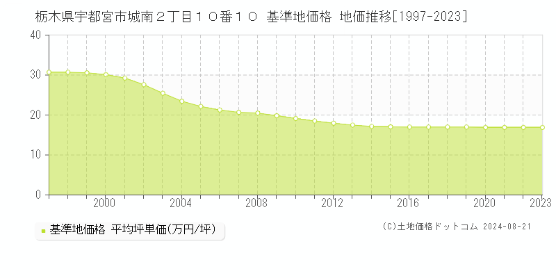 栃木県宇都宮市城南２丁目１０番１０ 基準地価格 地価推移[1997-2023]