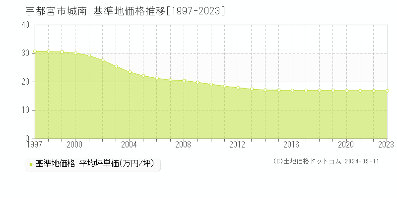 城南(宇都宮市)の基準地価推移グラフ(坪単価)[1997-2024年]