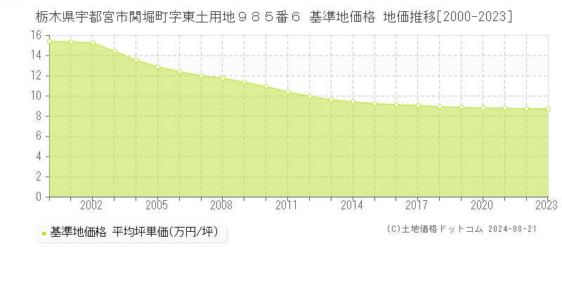 栃木県宇都宮市関堀町字東土用地９８５番６ 基準地価格 地価推移[2000-2023]