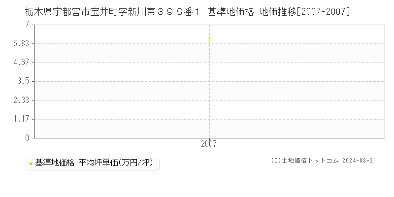 栃木県宇都宮市宝井町字新川東３９８番１ 基準地価格 地価推移[2007-2007]