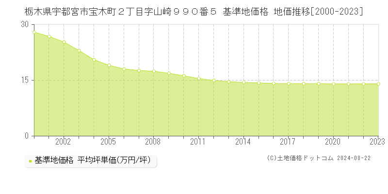 栃木県宇都宮市宝木町２丁目字山崎９９０番５ 基準地価格 地価推移[2000-2023]