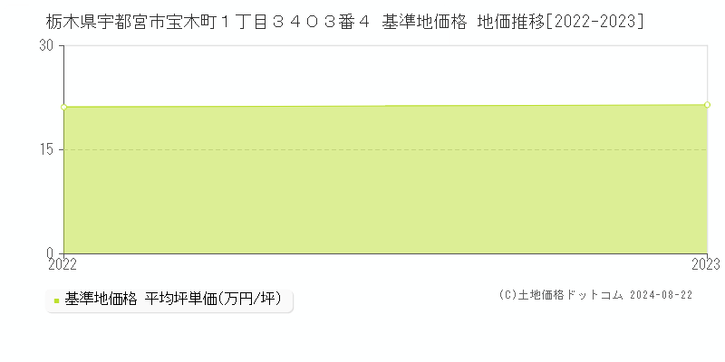 栃木県宇都宮市宝木町１丁目３４０３番４ 基準地価 地価推移[2022-2024]