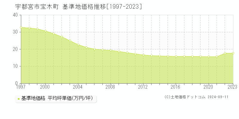 宝木町(宇都宮市)の基準地価格推移グラフ(坪単価)[1997-2023年]