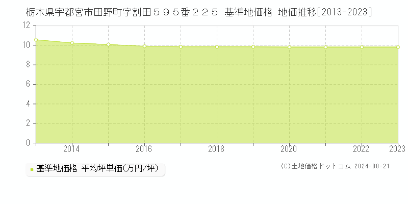 栃木県宇都宮市田野町字割田５９５番２２５ 基準地価格 地価推移[2013-2023]