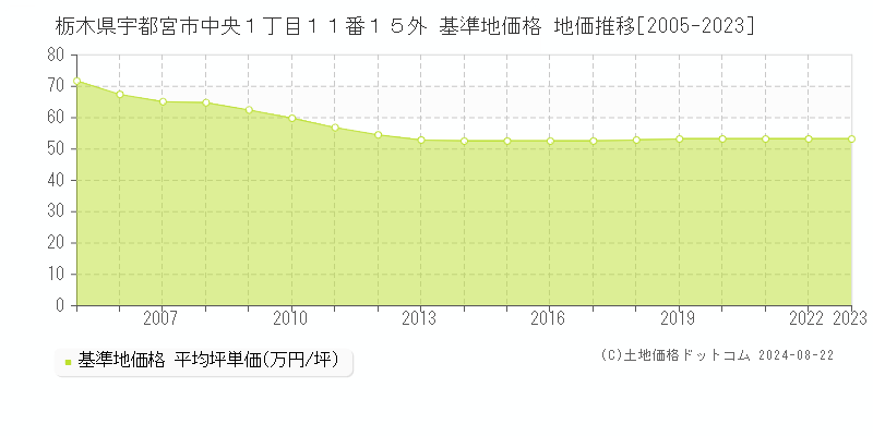 栃木県宇都宮市中央１丁目１１番１５外 基準地価格 地価推移[2005-2023]