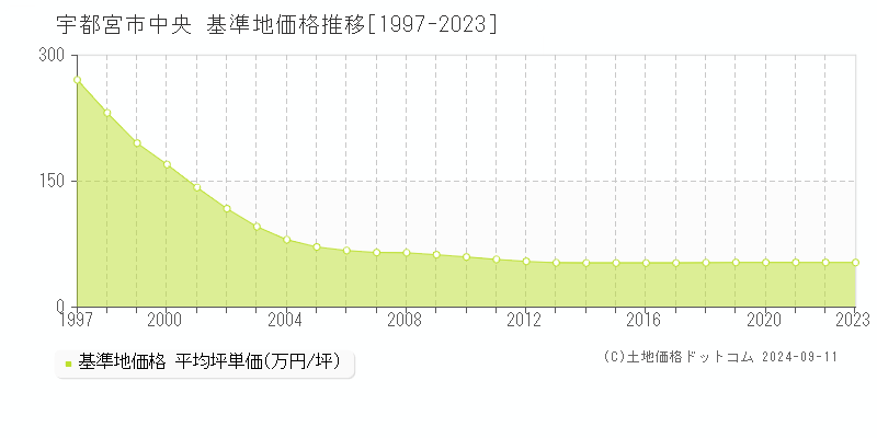 中央(宇都宮市)の基準地価格推移グラフ(坪単価)[1997-2023年]