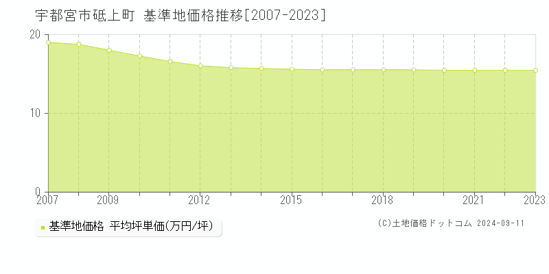 砥上町(宇都宮市)の基準地価推移グラフ(坪単価)[2007-2024年]