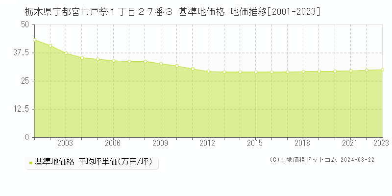 栃木県宇都宮市戸祭１丁目２７番３ 基準地価 地価推移[2001-2024]