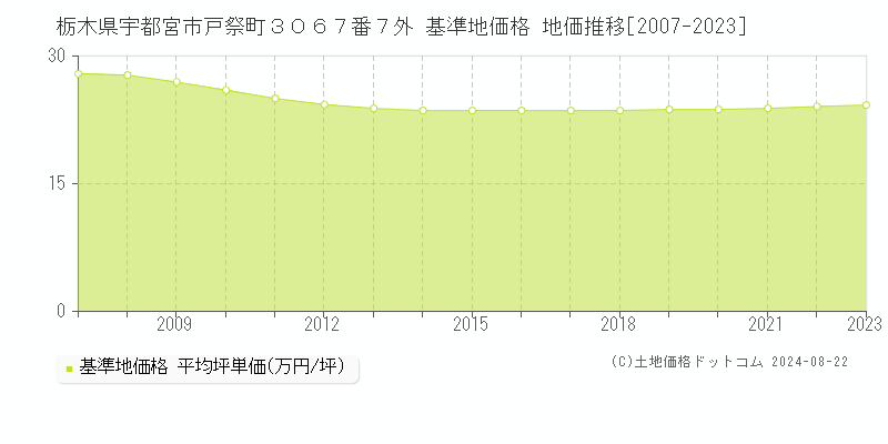 栃木県宇都宮市戸祭町３０６７番７外 基準地価格 地価推移[2007-2023]