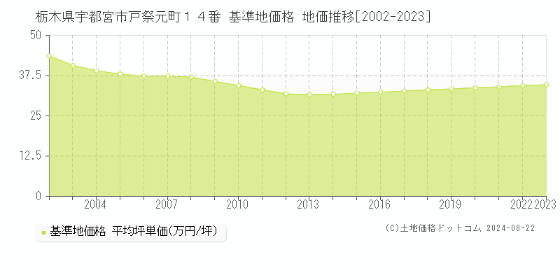 栃木県宇都宮市戸祭元町１４番 基準地価格 地価推移[2002-2023]