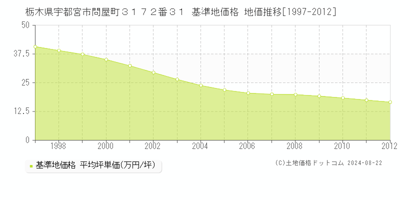 栃木県宇都宮市問屋町３１７２番３１ 基準地価 地価推移[1997-2012]