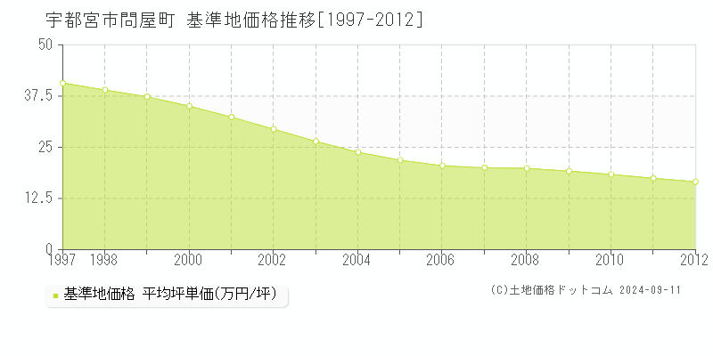 問屋町(宇都宮市)の基準地価格推移グラフ(坪単価)[1997-2012年]