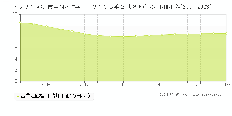 栃木県宇都宮市中岡本町字上山３１０３番２ 基準地価格 地価推移[2007-2023]