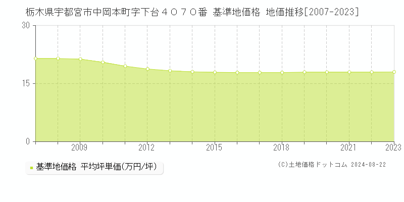 栃木県宇都宮市中岡本町字下台４０７０番 基準地価格 地価推移[2007-2023]