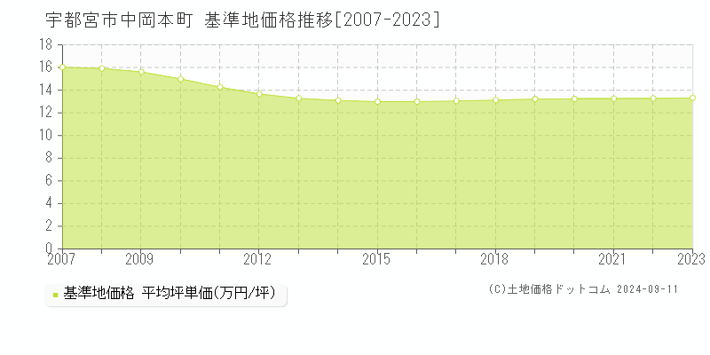 中岡本町(宇都宮市)の基準地価格推移グラフ(坪単価)[2007-2023年]