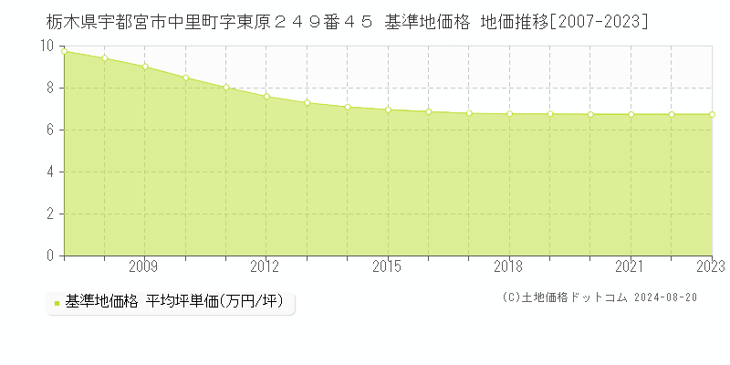 栃木県宇都宮市中里町字東原２４９番４５ 基準地価格 地価推移[2007-2023]