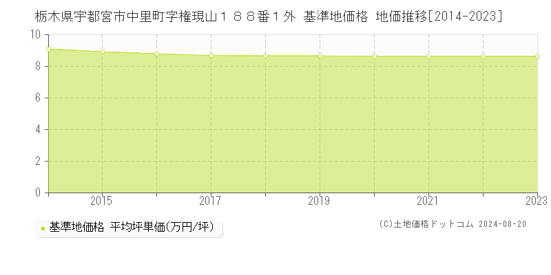 栃木県宇都宮市中里町字権現山１８８番１外 基準地価格 地価推移[2014-2023]