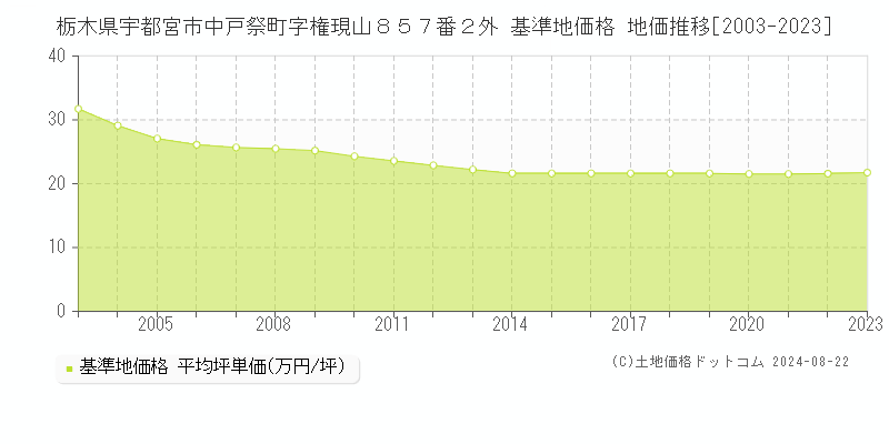 栃木県宇都宮市中戸祭町字権現山８５７番２外 基準地価格 地価推移[2003-2023]