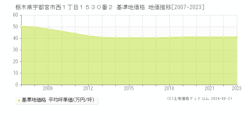 栃木県宇都宮市西１丁目１５３０番２ 基準地価格 地価推移[2007-2023]