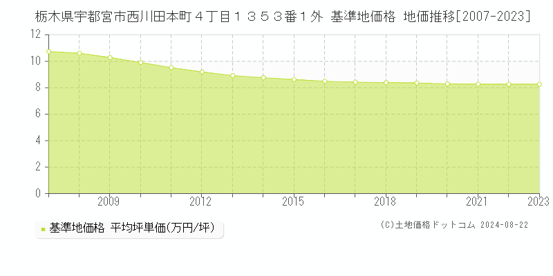 栃木県宇都宮市西川田本町４丁目１３５３番１外 基準地価格 地価推移[2007-2023]