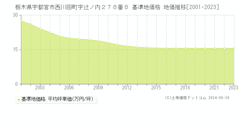 栃木県宇都宮市西川田町字辻ノ内２７８番８ 基準地価 地価推移[2001-2024]