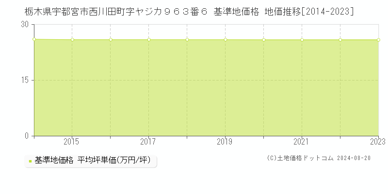 栃木県宇都宮市西川田町字ヤジカ９６３番６ 基準地価 地価推移[2014-2024]