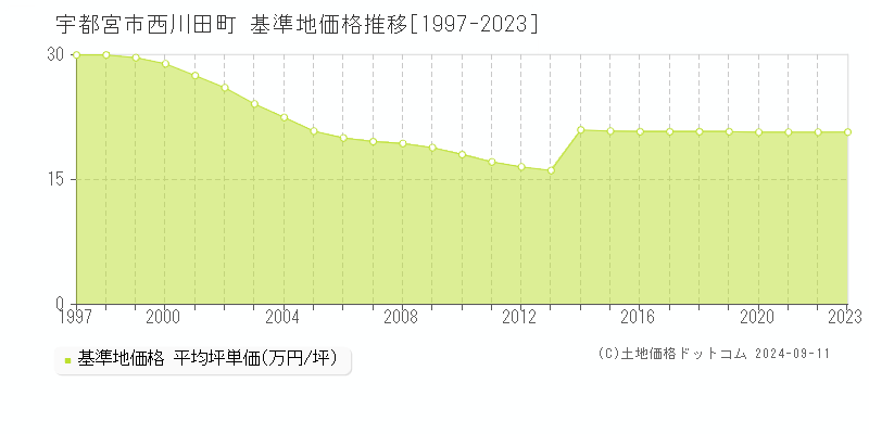 西川田町(宇都宮市)の基準地価格推移グラフ(坪単価)[1997-2023年]