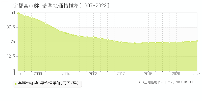 錦(宇都宮市)の基準地価推移グラフ(坪単価)[1997-2024年]