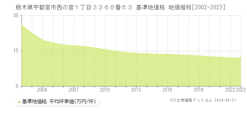 栃木県宇都宮市西の宮１丁目３２６８番５３ 基準地価格 地価推移[2002-2023]