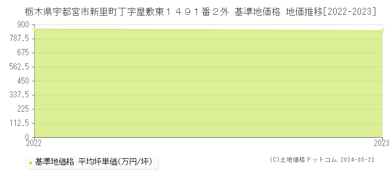 栃木県宇都宮市新里町丁字屋敷東１４９１番２外 基準地価 地価推移[2022-2024]