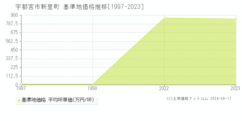 新里町(宇都宮市)の基準地価推移グラフ(坪単価)[1997-2024年]