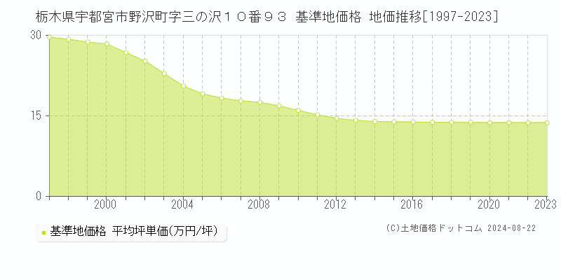 栃木県宇都宮市野沢町字三の沢１０番９３ 基準地価 地価推移[1997-2024]