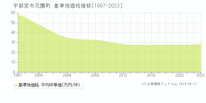 花園町(宇都宮市)の基準地価推移グラフ(坪単価)[1997-2024年]