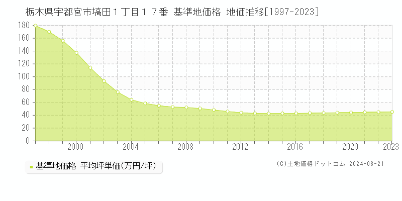 栃木県宇都宮市塙田１丁目１７番 基準地価格 地価推移[1997-2023]