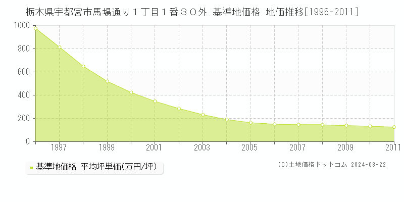 栃木県宇都宮市馬場通り１丁目１番３０外 基準地価 地価推移[1996-2011]