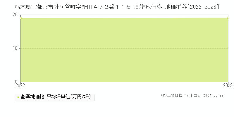 栃木県宇都宮市針ケ谷町字新田４７２番１１５ 基準地価格 地価推移[2022-2023]