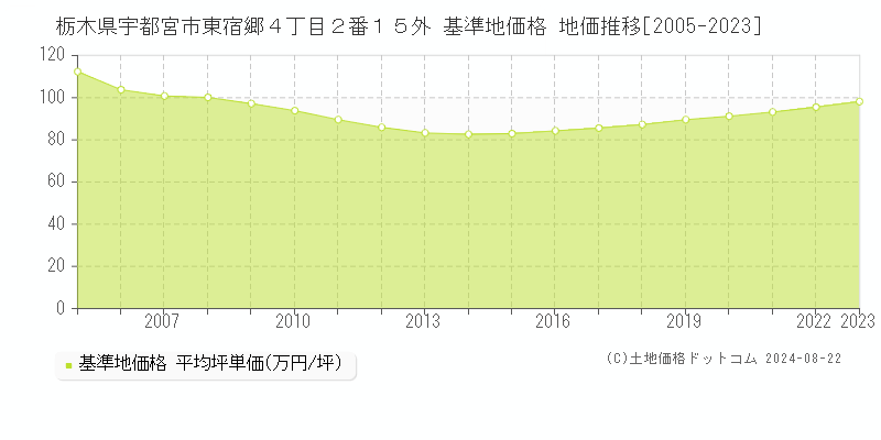 栃木県宇都宮市東宿郷４丁目２番１５外 基準地価 地価推移[2005-2024]