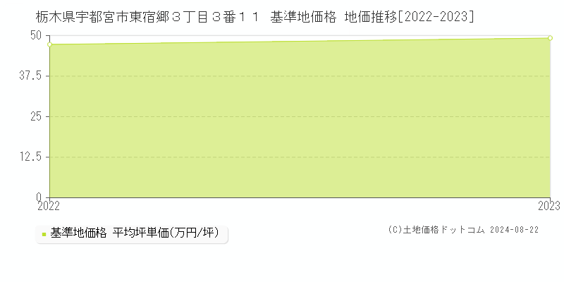 栃木県宇都宮市東宿郷３丁目３番１１ 基準地価格 地価推移[2022-2023]