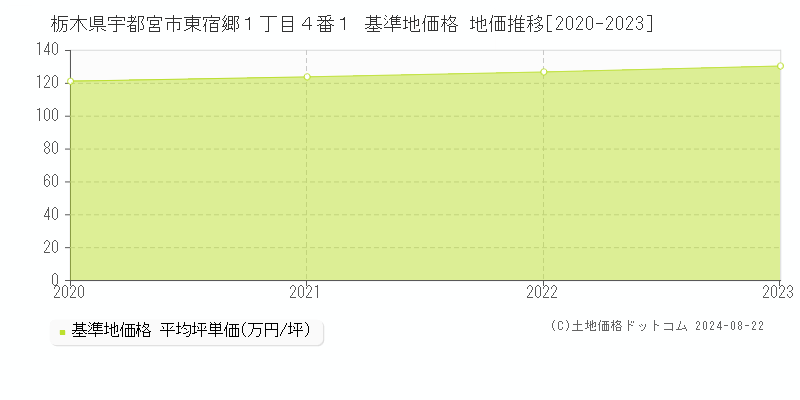 栃木県宇都宮市東宿郷１丁目４番１ 基準地価 地価推移[2020-2024]