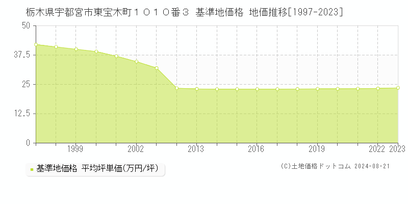 栃木県宇都宮市東宝木町１０１０番３ 基準地価 地価推移[1997-2024]