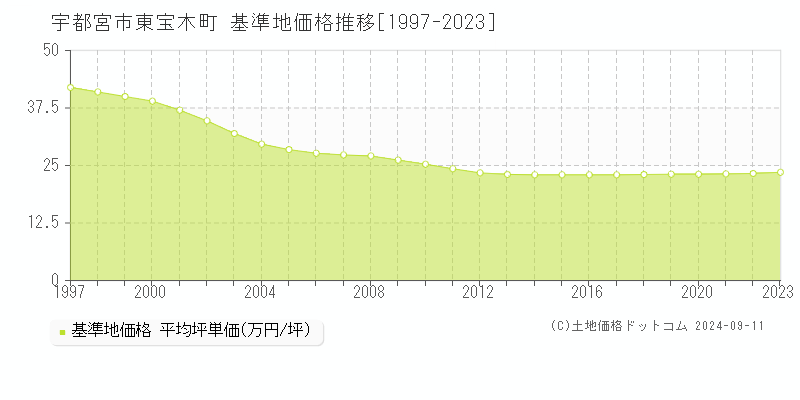 東宝木町(宇都宮市)の基準地価格推移グラフ(坪単価)[1997-2023年]