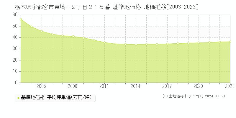 栃木県宇都宮市東塙田２丁目２１５番 基準地価格 地価推移[2003-2023]