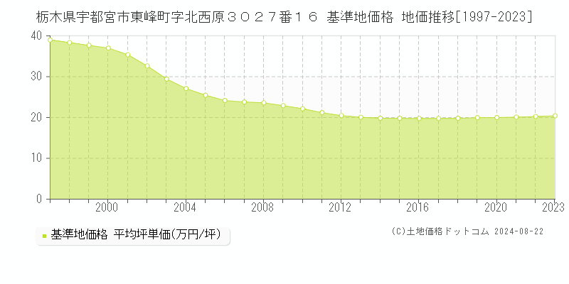 栃木県宇都宮市東峰町字北西原３０２７番１６ 基準地価格 地価推移[1997-2023]