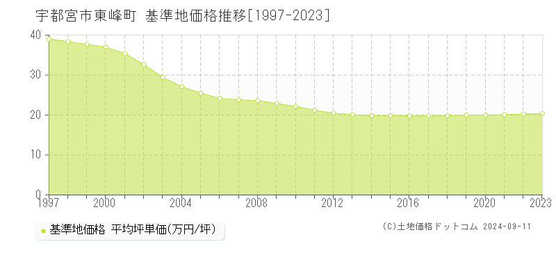 東峰町(宇都宮市)の基準地価格推移グラフ(坪単価)[1997-2023年]